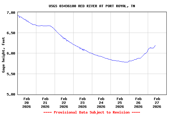 Graph of  Gage height, feet