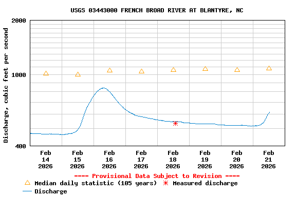 Graph of  Discharge, cubic feet per second