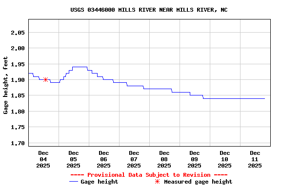 Graph of  Gage height, feet
