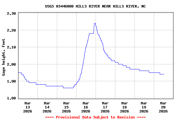 Graph of  Gage height, feet