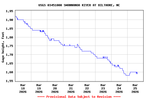 Graph of  Gage height, feet