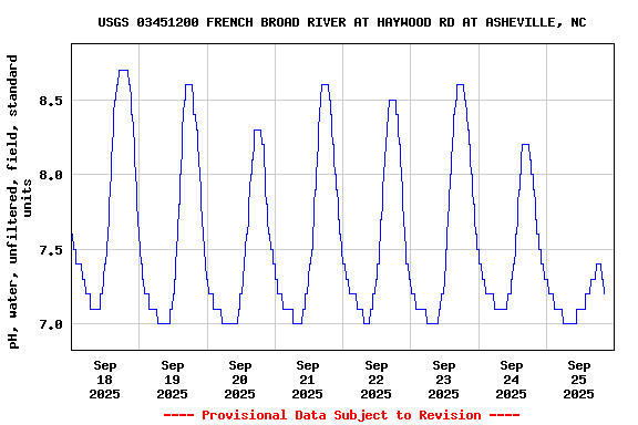 Graph of  pH, water, unfiltered, field, standard units