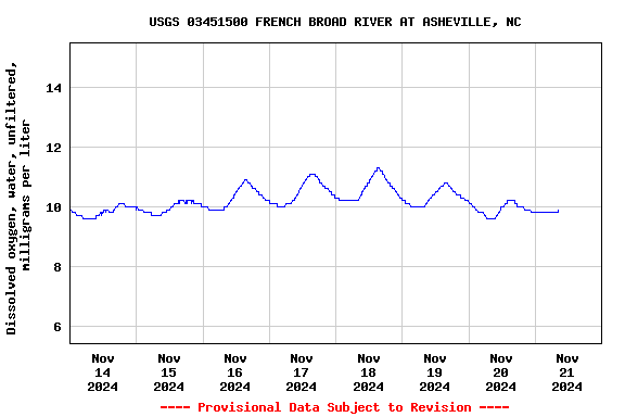 Graph of  Dissolved oxygen, water, unfiltered, milligrams per liter