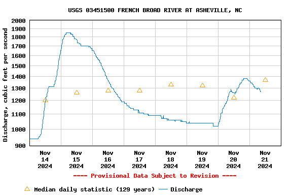 Graph of  Discharge, cubic feet per second