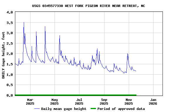 Graph of DAILY Gage height, feet