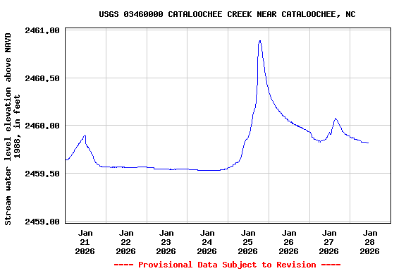 Graph of  Stream water level elevation above NAVD 1988, in feet