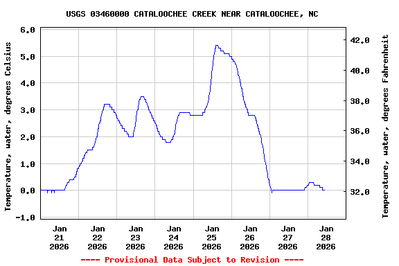 Graph of  Temperature, water, degrees Celsius