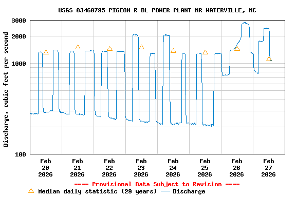 Graph of  Discharge, cubic feet per second
