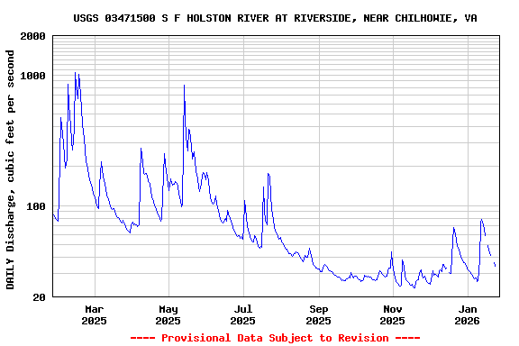 Graph of DAILY Discharge, cubic feet per second