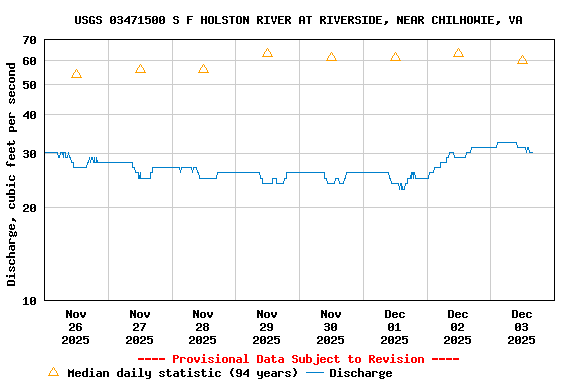 Graph of  Discharge, cubic feet per second