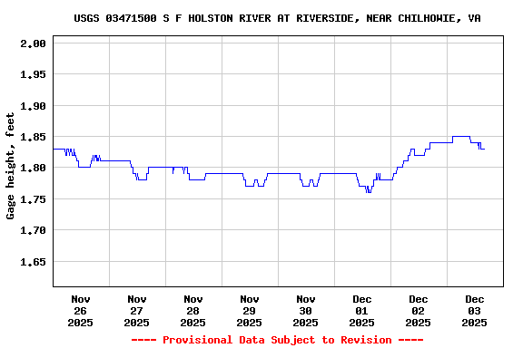 Graph of  Gage height, feet