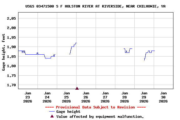 Graph of  Gage height, feet