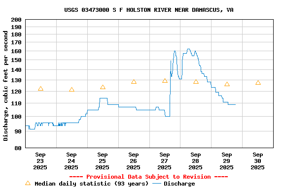 Graph of  Discharge, cubic feet per second
