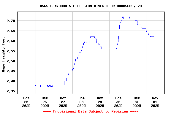 Graph of  Gage height, feet