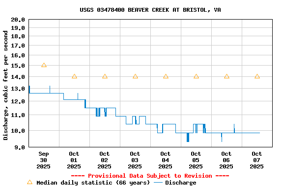 Graph of  Discharge, cubic feet per second