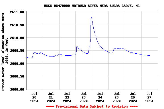 Graph of  Stream water level elevation above NAVD 1988, in feet