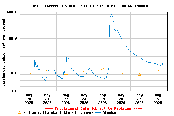 Graph of  Discharge, cubic feet per second