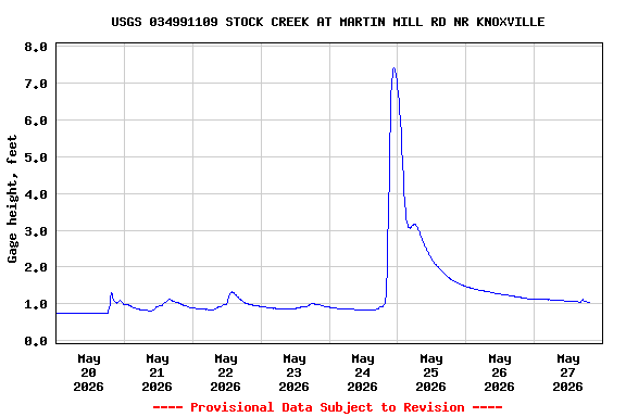 Graph of  Gage height, feet
