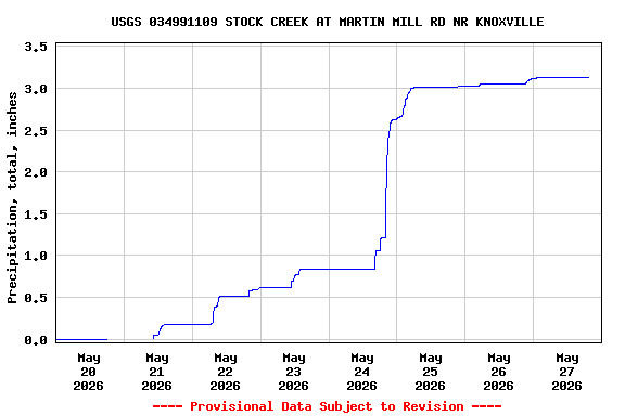Graph of  Precipitation, total, inches
