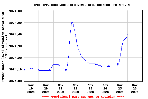 Graph of  Stream water level elevation above NAVD 1988, in feet