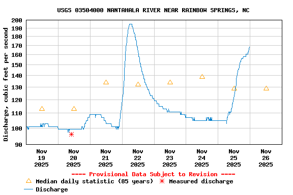 Graph of  Discharge, cubic feet per second