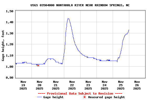 Graph of  Gage height, feet