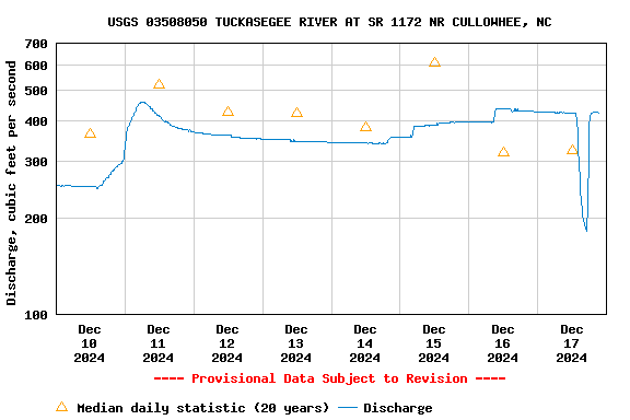 Graph of  Discharge, cubic feet per second