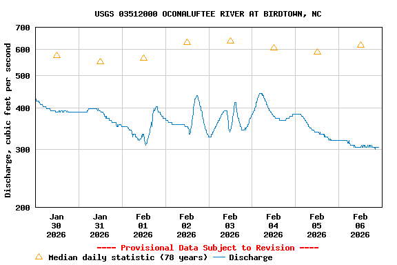 Graph of  Discharge, cubic feet per second