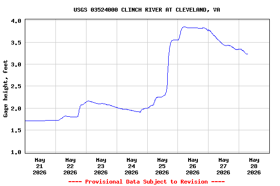 Graph of  Gage height, feet