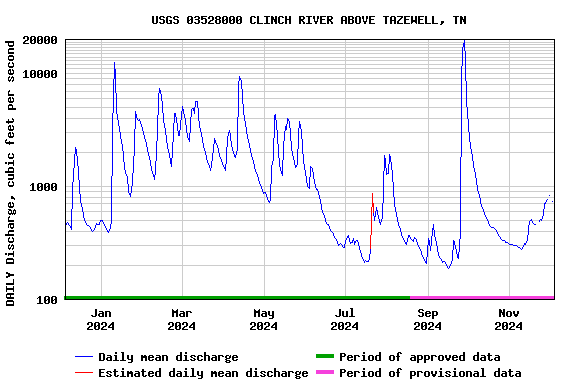 Graph of DAILY Discharge, cubic feet per second