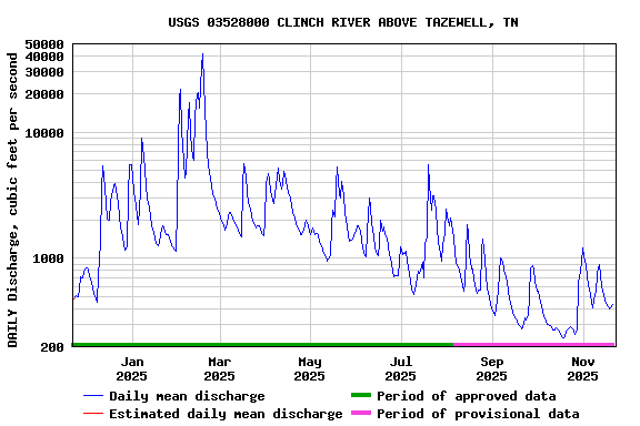 Graph of DAILY Discharge, cubic feet per second