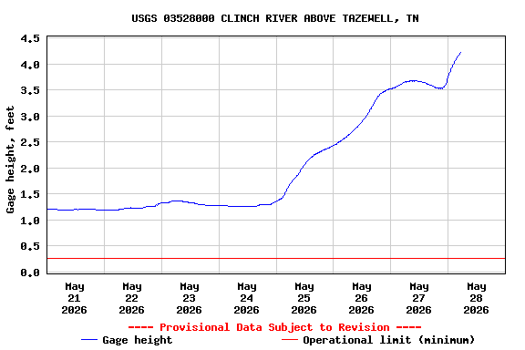 Graph of  Gage height, feet