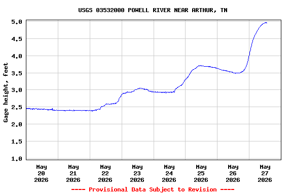 Graph of  Gage height, feet