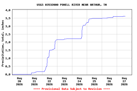 Graph of  Precipitation, total, inches