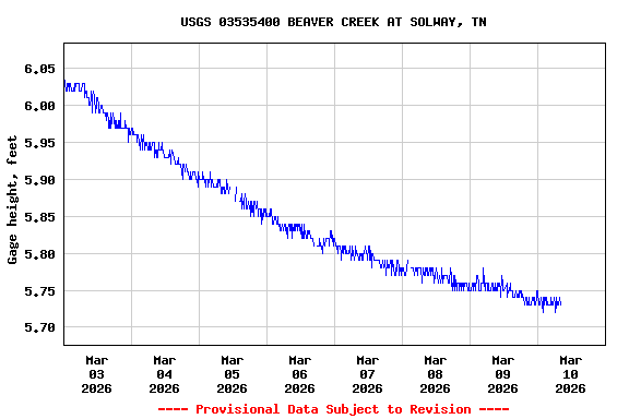 Graph of  Gage height, feet