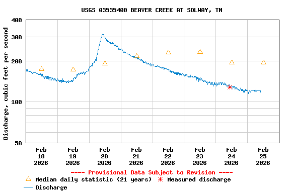 Graph of  Discharge, cubic feet per second