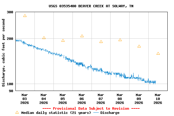 Graph of  Discharge, cubic feet per second