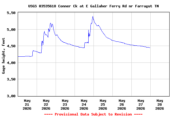 Graph of  Gage height, feet