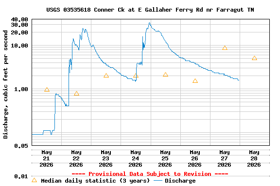 Graph of  Discharge, cubic feet per second