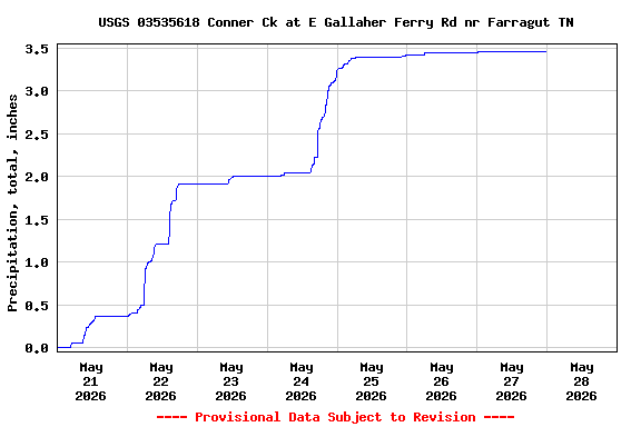 Graph of  Precipitation, total, inches