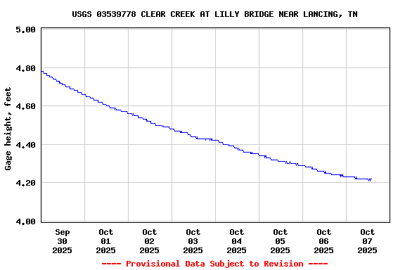 Graph of  Gage height, feet