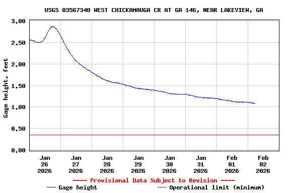 Graph of  Gage height, feet