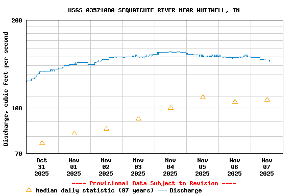 Graph of  Discharge, cubic feet per second