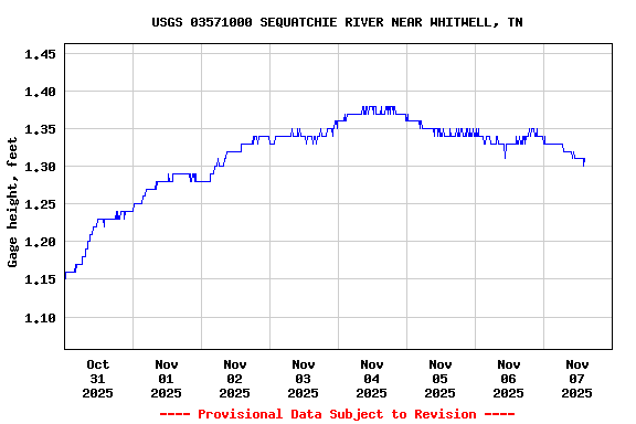Graph of  Gage height, feet