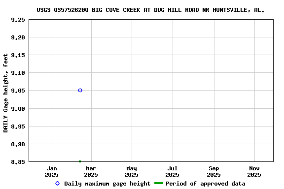Graph of DAILY Gage height, feet