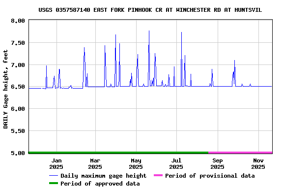 Graph of DAILY Gage height, feet