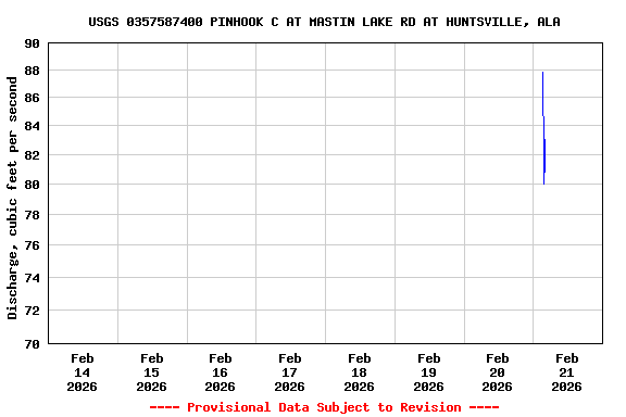 Graph of  Discharge, cubic feet per second