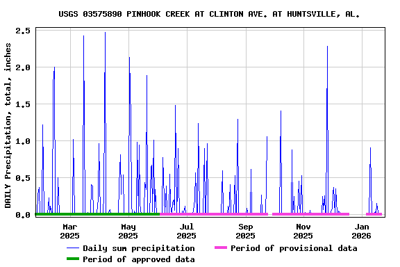 Graph of DAILY Precipitation, total, inches