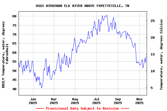 Graph of DAILY Temperature, water, degrees Fahrenheit