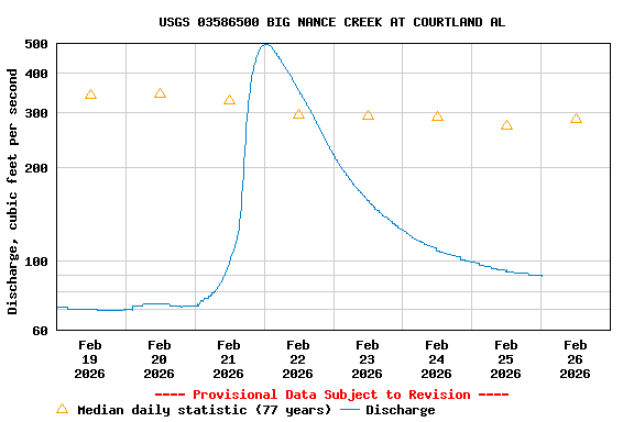 Graph of  Discharge, cubic feet per second